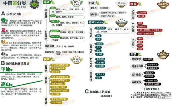 一张图教你看懂中国茶分类