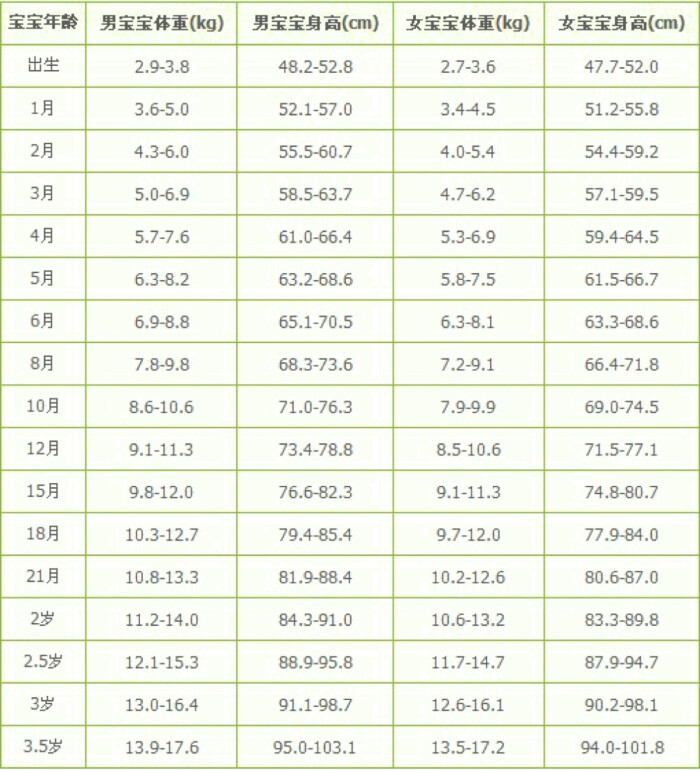 婴儿发育标准表
