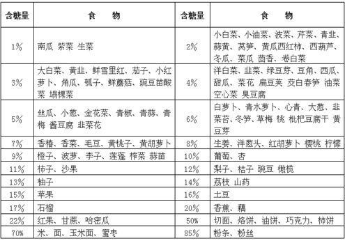 减肥时要吃含糖量少的食物