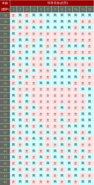 好事者整理了她们的怀孕年龄和受孕月份对生男生女几率的影响绘制了此