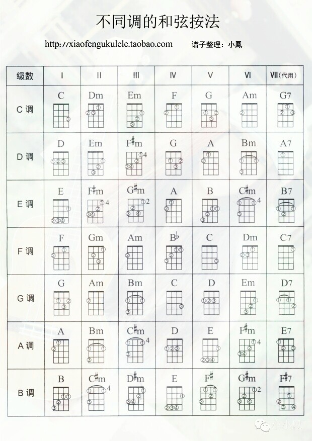 ukulele不同调的和弦按法 图自小小凤 by匹诺曹0421