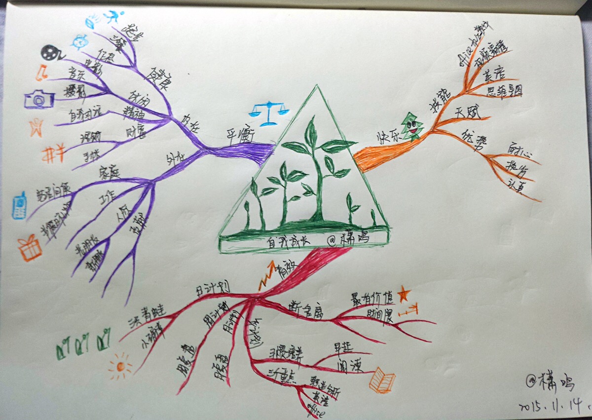 思维导图 自我成长