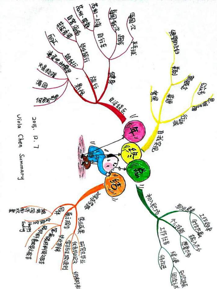 思维导图 年终总结