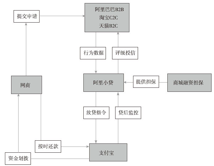 阿里小贷业务模式