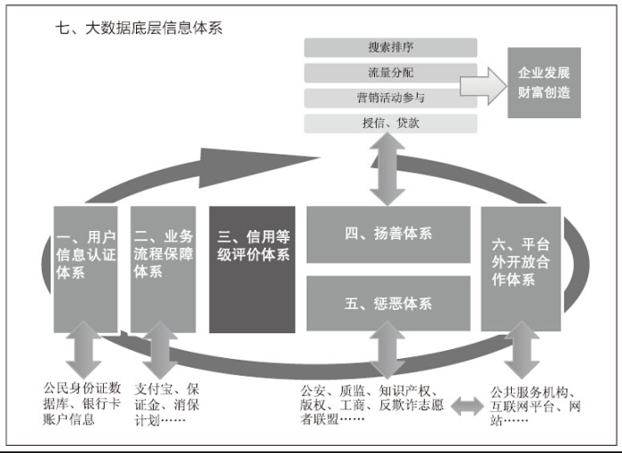 阿里信用体系模型