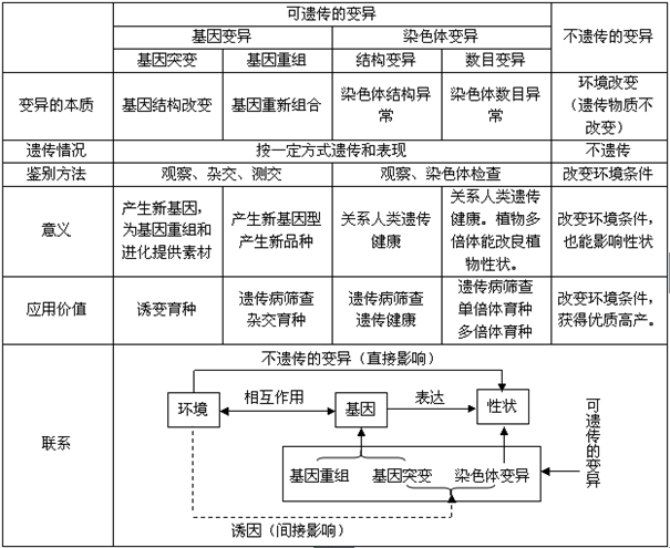 可遗传变异