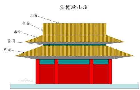 一说顶,中国古代宫殿的殿顶多为庑殿顶,还有歇山顶,悬山顶,攒尖顶等.