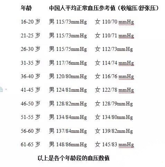 根据下面年龄段的划分,对照一下您的血压和压差是否正常.