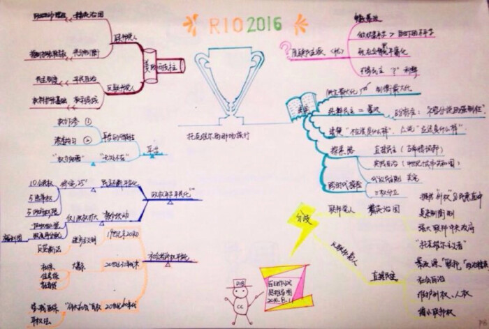 小组里好看的思维导图
