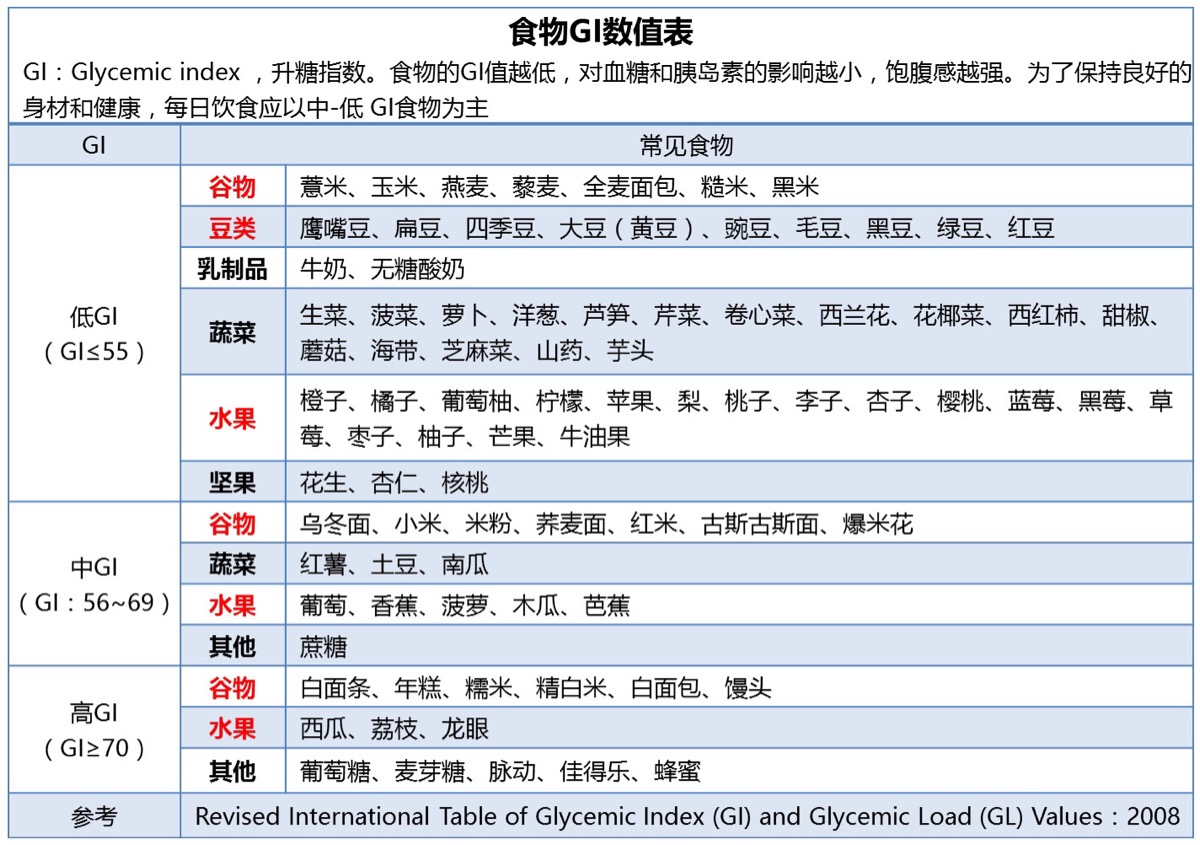 低gi食物在这里