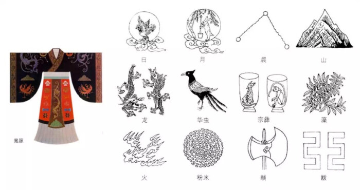 古代帝王冕衣十二章纹:玄衣八章,日,月,龙在肩,星辰,山在背,火,华虫