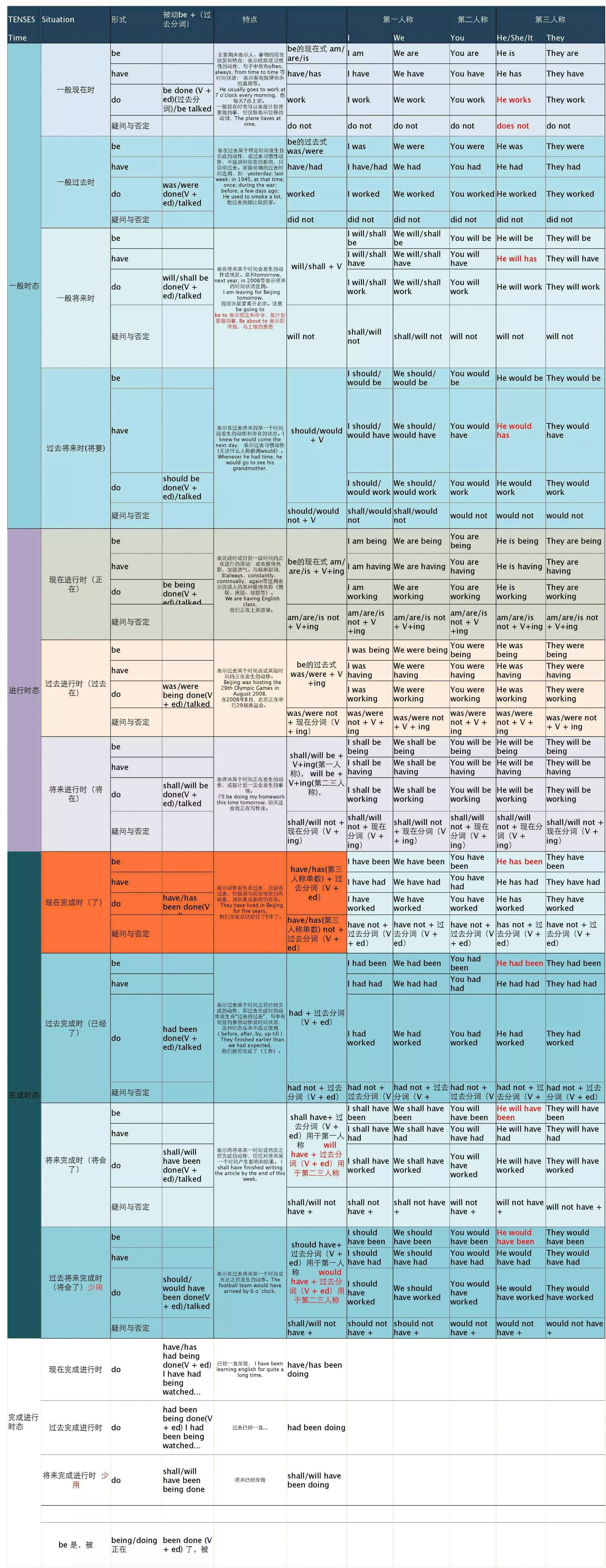 一张图搞定英语时态