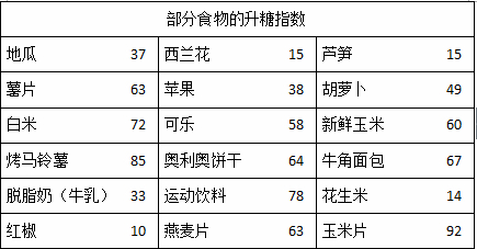 部分食物升糖指数