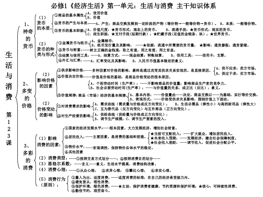 高中政治经济生活①单元知识体系