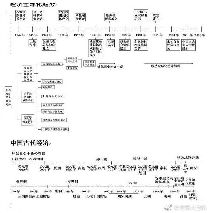 最全的历史时间轴 这样看历史好清楚