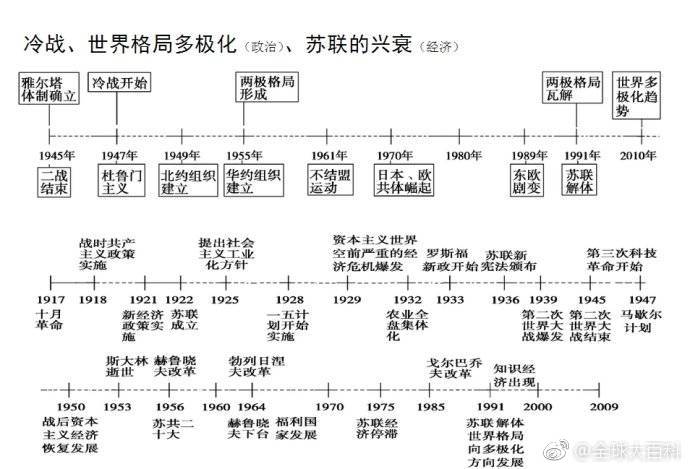 最全的历史时间轴 这样看历史好清楚