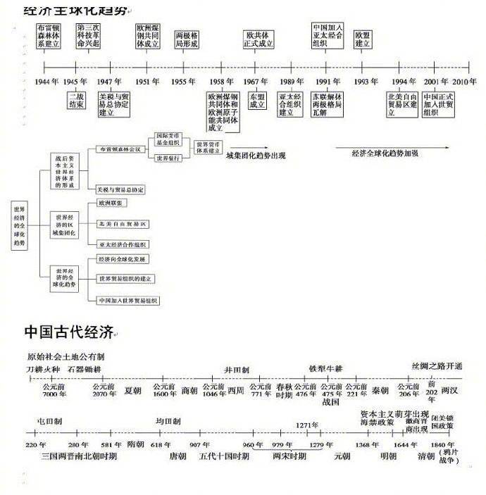 历史纪年表