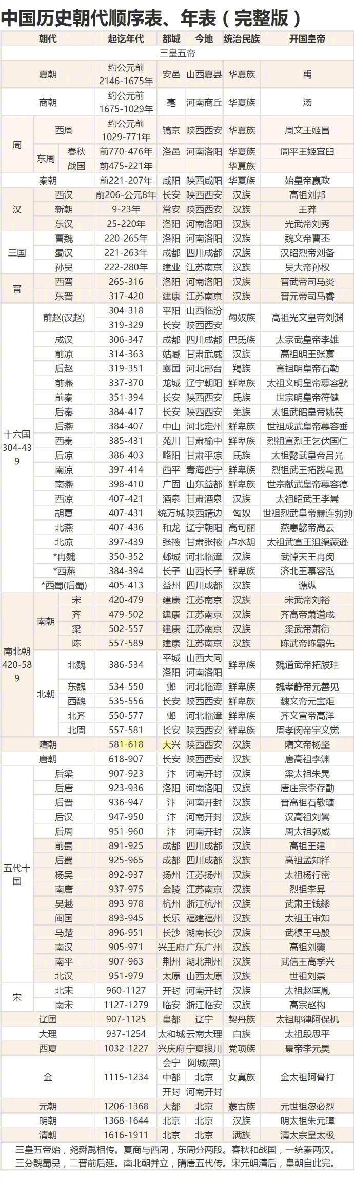 2018年3月2日 11:12   关注  中国历史 朝代 历史知识 图表 时间