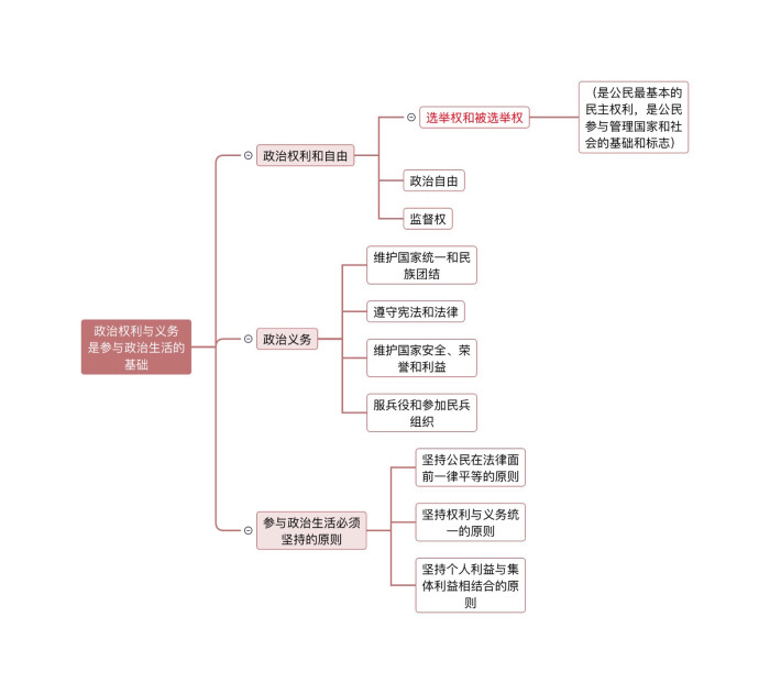 政治 笔记 思维导图 高一必修二 复习资料