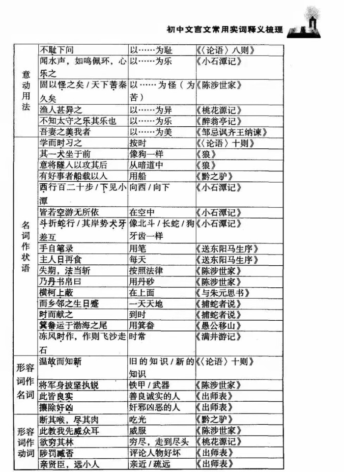 词组文言文长常用实词梳理