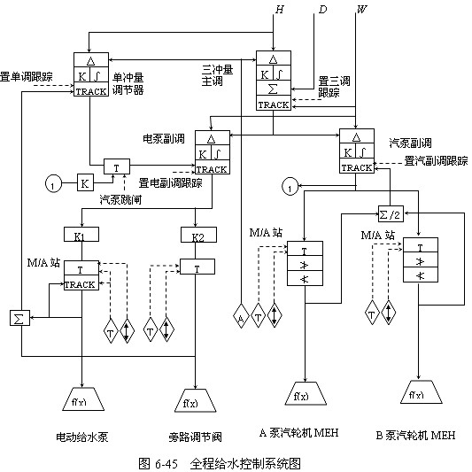 给水全程控制系统图