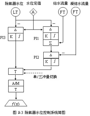 除氧器水位控制系统