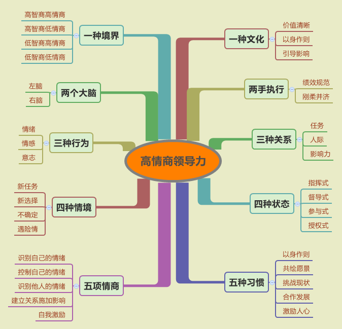 周爱国,高情商领导力,思维导图