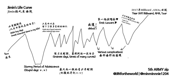 防弹少年团画的人生曲线【朴智旻】