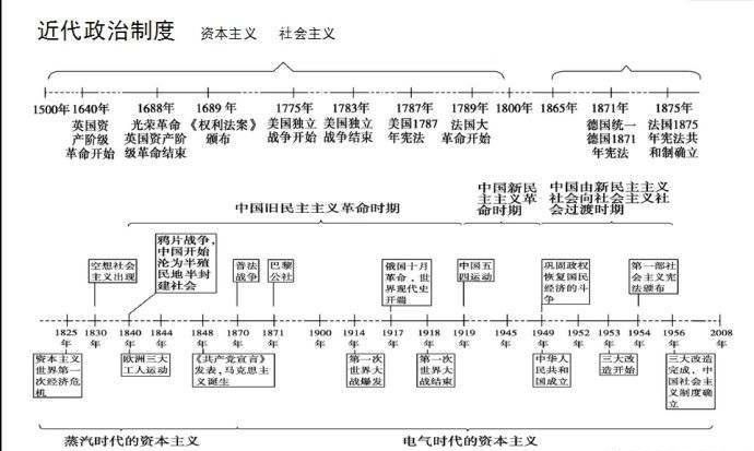 中国历史演变时间轴——近代政治制度