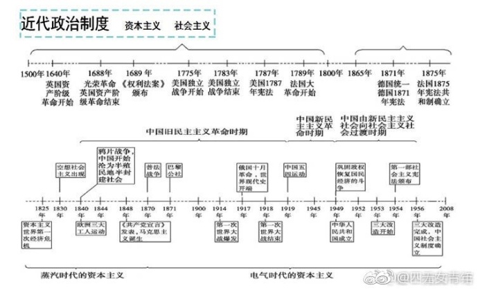 历史时间轴记忆图