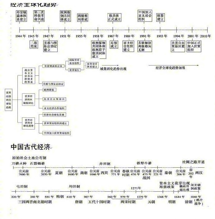 最全的历史时间轴,文科生都接住了!