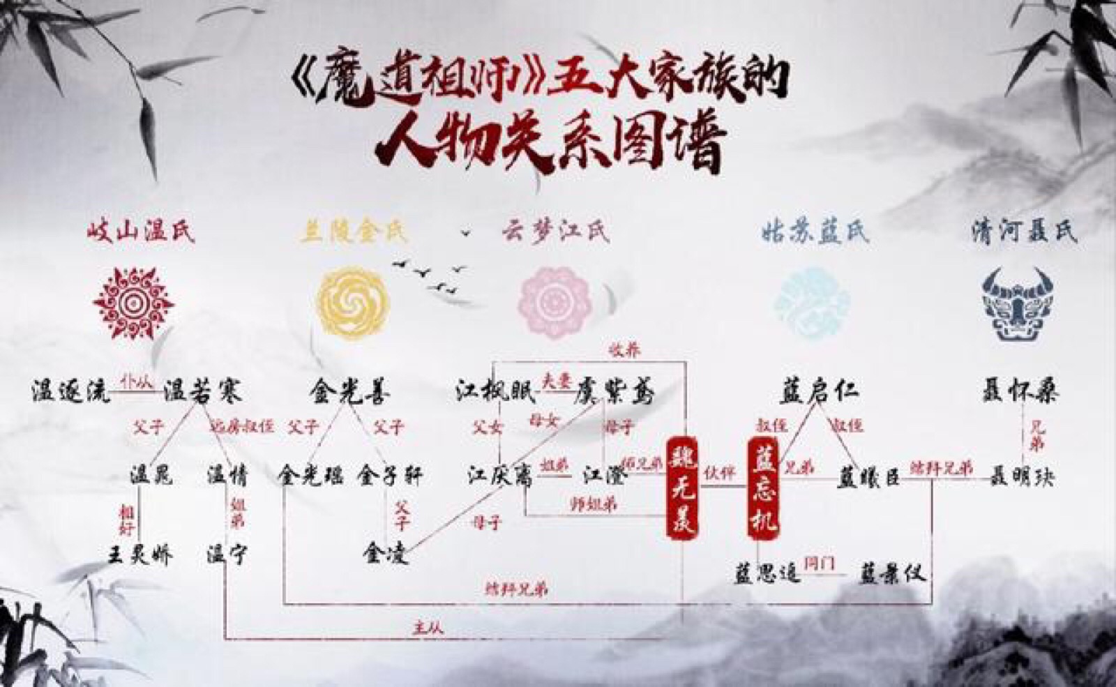 魔道祖师人物关系图