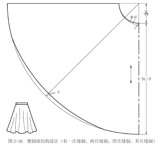 圆裙款式特点圆裙又称大波浪裙,可分为1/4 圆(90 度圆裙),1/2 圆(180