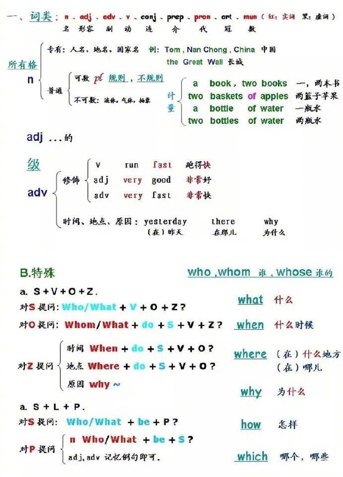 语法精髓 十节课补完初中高中英语所有语法 收