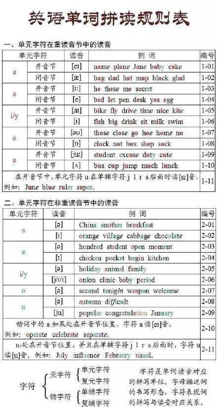 【英语单词拼读规则表】史上最全英语单词拼读规则,让你分分钟掌握