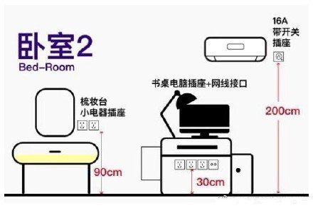 房屋装修中的插座定位 高度